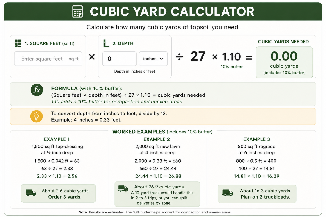 Cubic yard calculator showing square footage, depth, 10% buffer, formula, and worked examples for calculating topsoil needs.