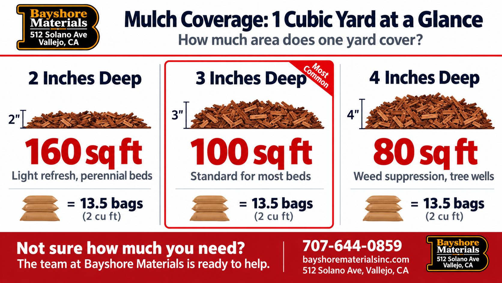 Mulch Coverage Guide Infographic